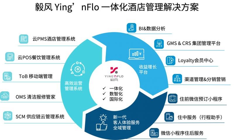 毅风Ying'nFlo上线罗盘一体化酒店管理系统！