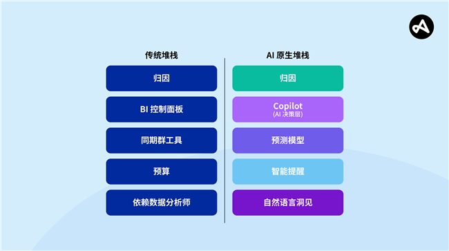 Adjust 洞见:AI 赋能增长体系,让营销从 “应对” 走向 “预见”