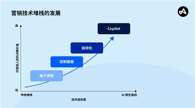 Adjust 洞见:AI 赋能增长体系,让营销从 “应对” 走向 “预见”