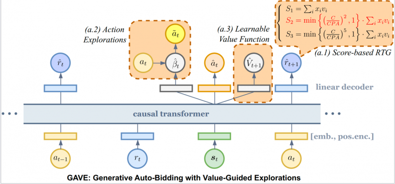 广告出价进入“自动驾驶”时代，快手提出生成式强化学习出价技术