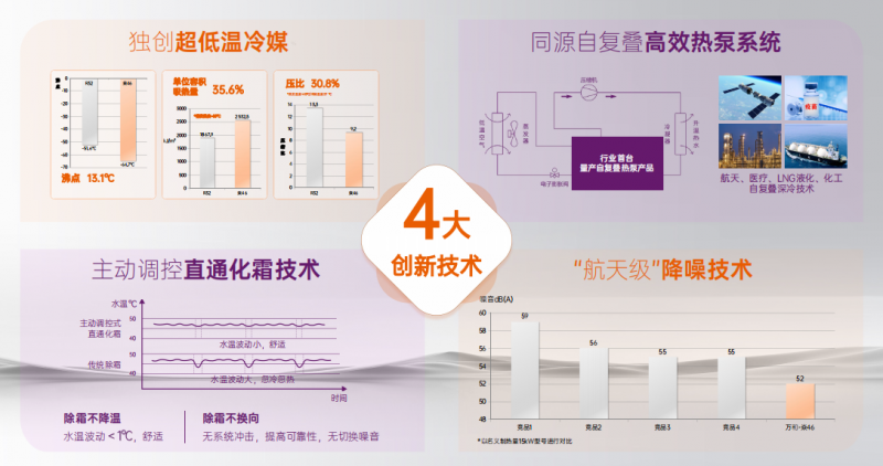 万和电气突破极寒科技壁垒，焱46系列•超低温采暖机重塑采暖行业新标准