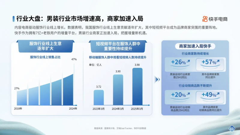 快手电商男装运动行业品牌商家经营指南发布，内容场+货架场协同激活新增量