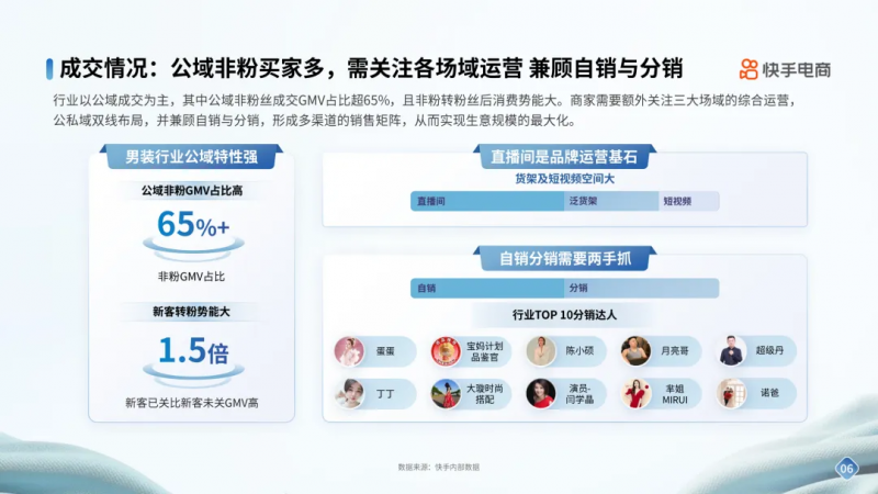 快手电商男装运动行业品牌商家经营指南发布，内容场+货架场协同激活新增量