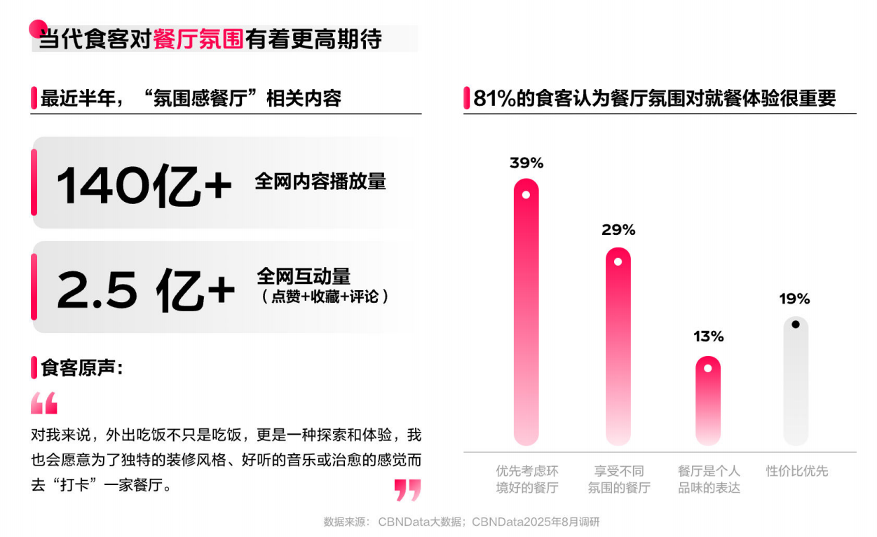 从100亿次心动，看见餐饮增量新机会