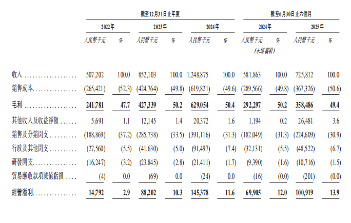 港股母婴新标的！BeBeBus母公司不同集团通过聆讯
