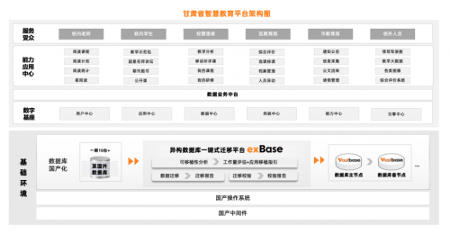 教育信创新答卷，海量数据助力甘肃省教育厅全栈国产化实践