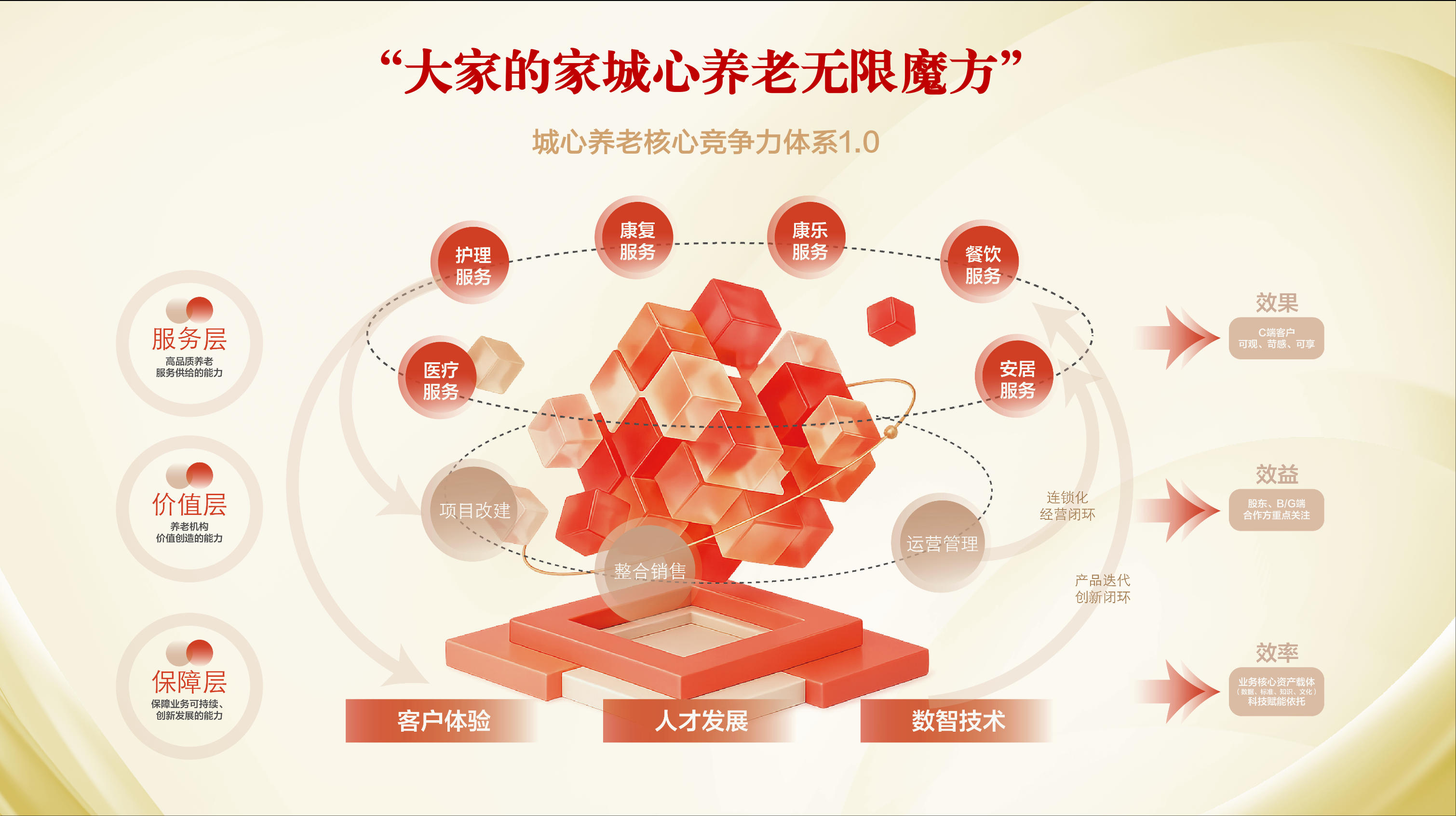 大家的家城心养老模式全国加速，六大新社区年内将陆续启幕