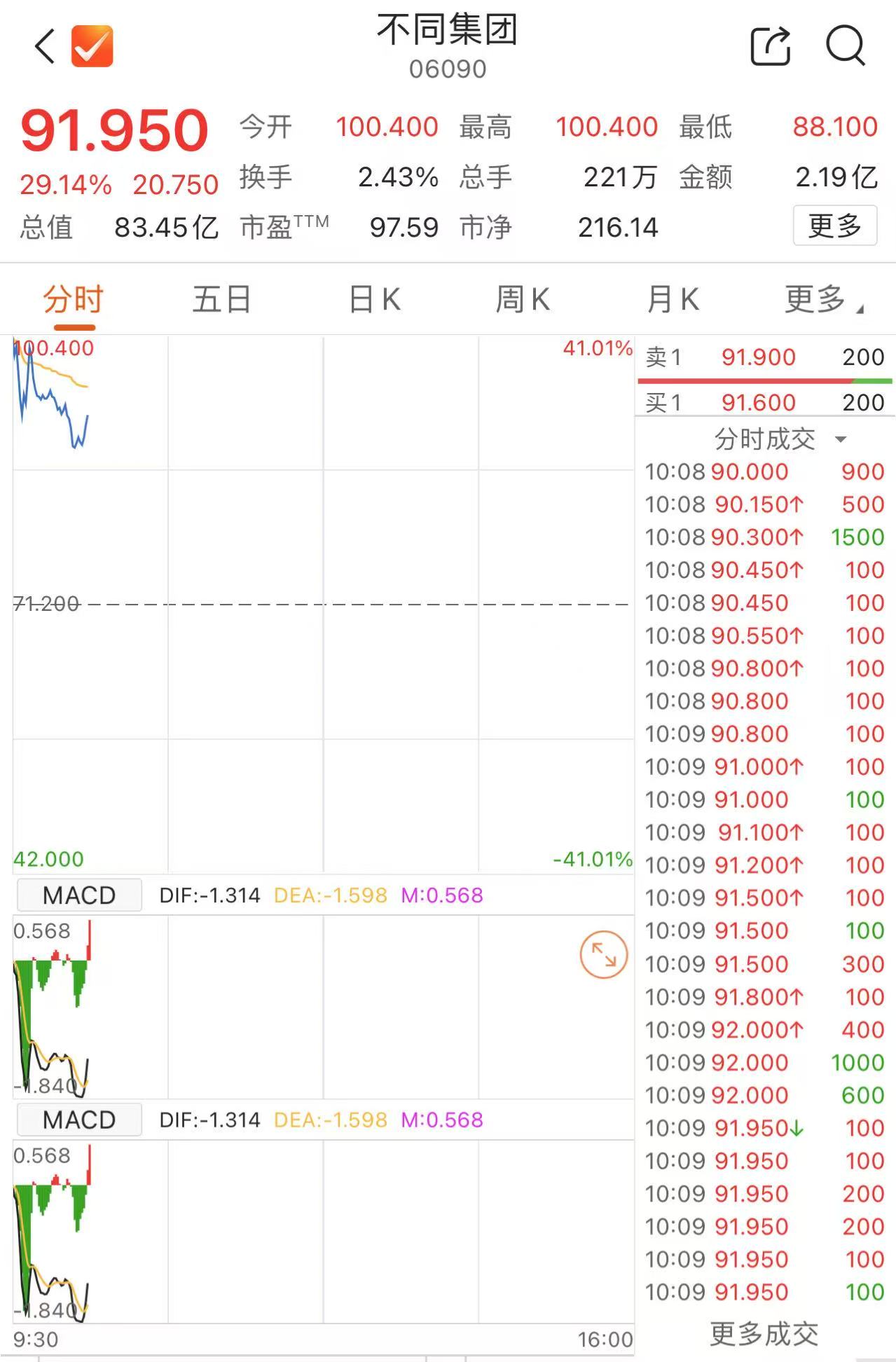 港股异动 | 不同集团赴港上市首日股价一度破百