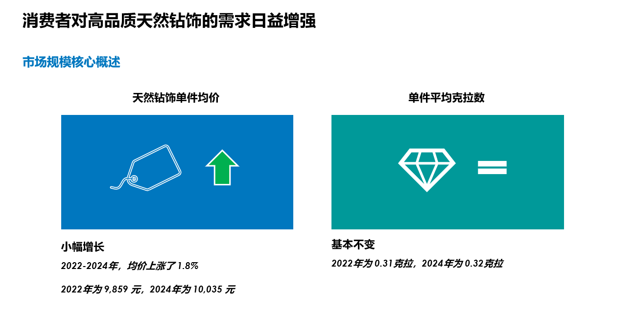 从婚恋到悦己：戴比尔斯集团报告揭示2025天然钻石消费行为新图景