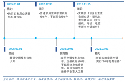 启用“95082”专线+倡议同行十年免费包修，格力这步棋难道没有“深意”？