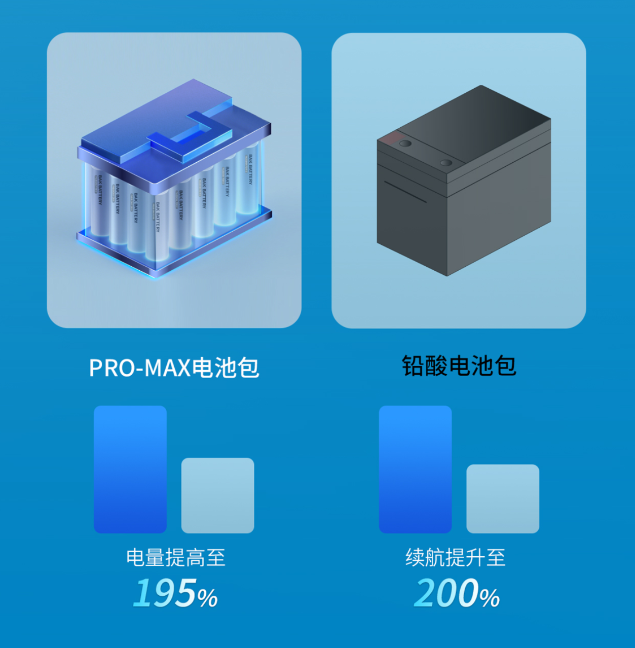 比克PRO-MAX电池以“真安全 超经济 高性能”适配两轮出行新标准