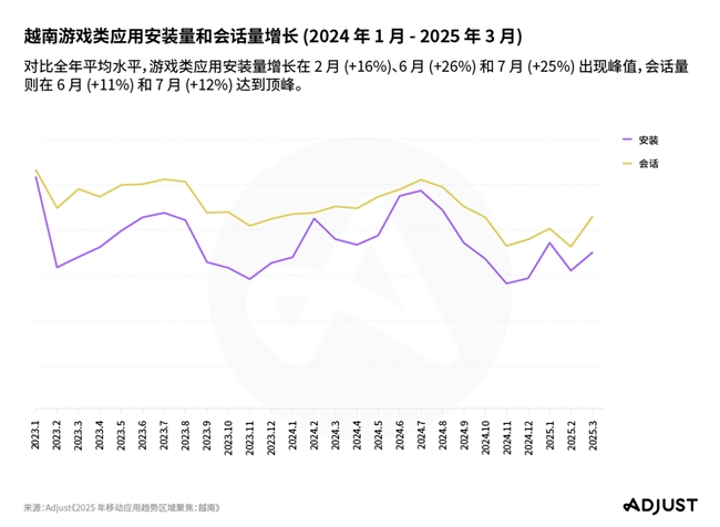 Adjust越南聚焦报告:游戏、金融和娱乐三驾马车拉动东南亚移动应用增长