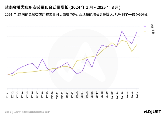 Adjust越南聚焦报告:游戏、金融和娱乐三驾马车拉动东南亚移动应用增长