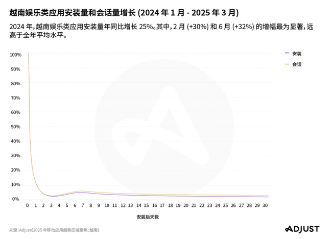 Adjust越南聚焦报告:游戏、金融和娱乐三驾马车拉动东南亚移动应用增长