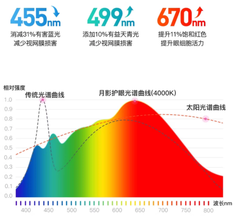 卧室灯什么牌子质量好？聚焦月影母婴级护眼科技与场景适配方案