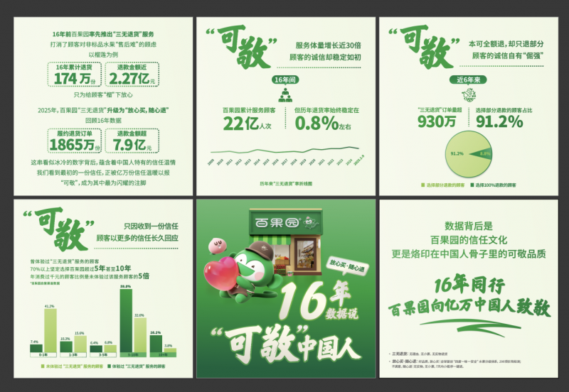 互信的力量——百果园发布“‘可敬’中国人”为题的“三无退货”数据长图