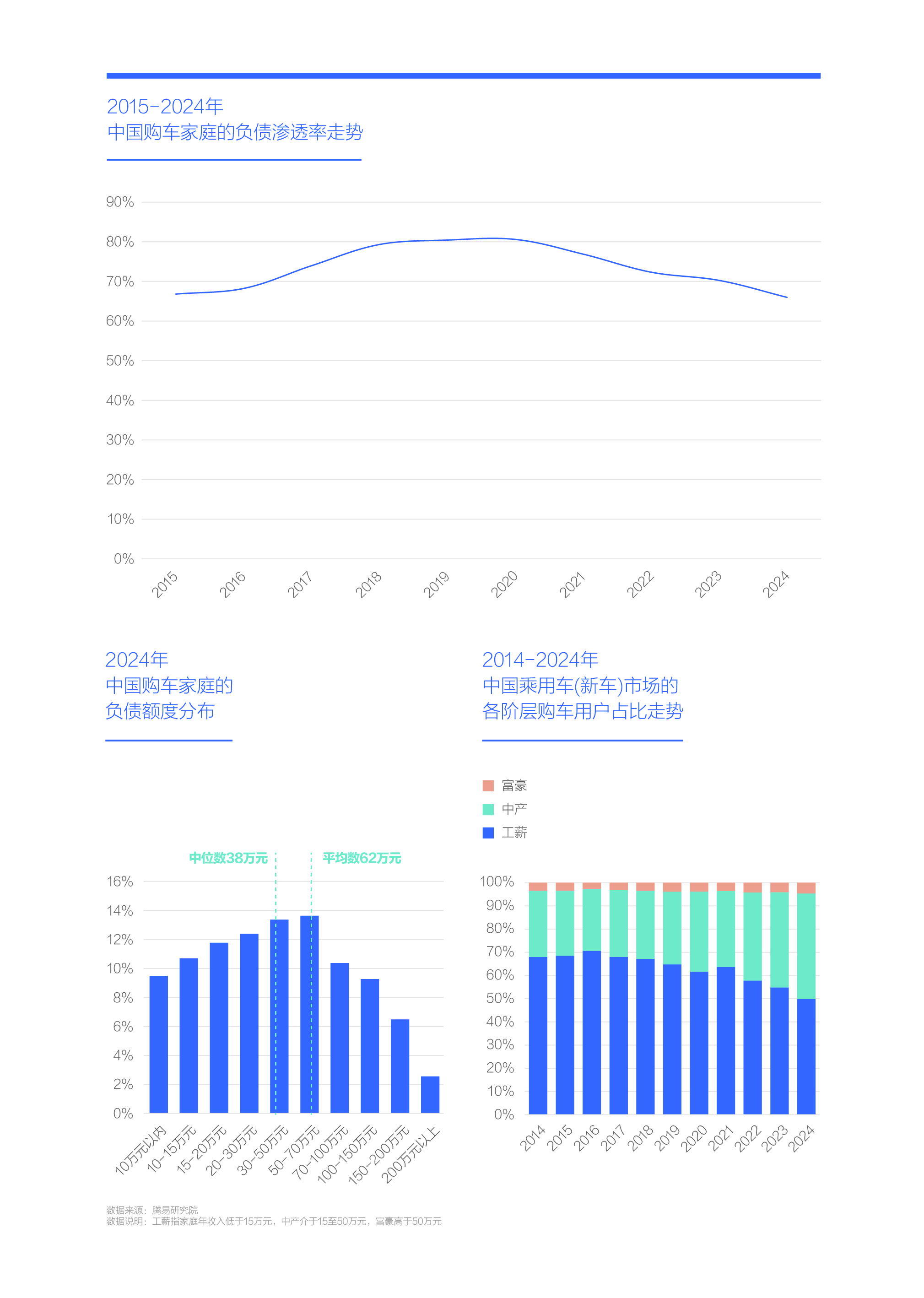 腾易研究院发布中国购车家庭收支洞察报告之负债篇 (2025版)：降低负债助力中国车市跨越“中产陷阱”