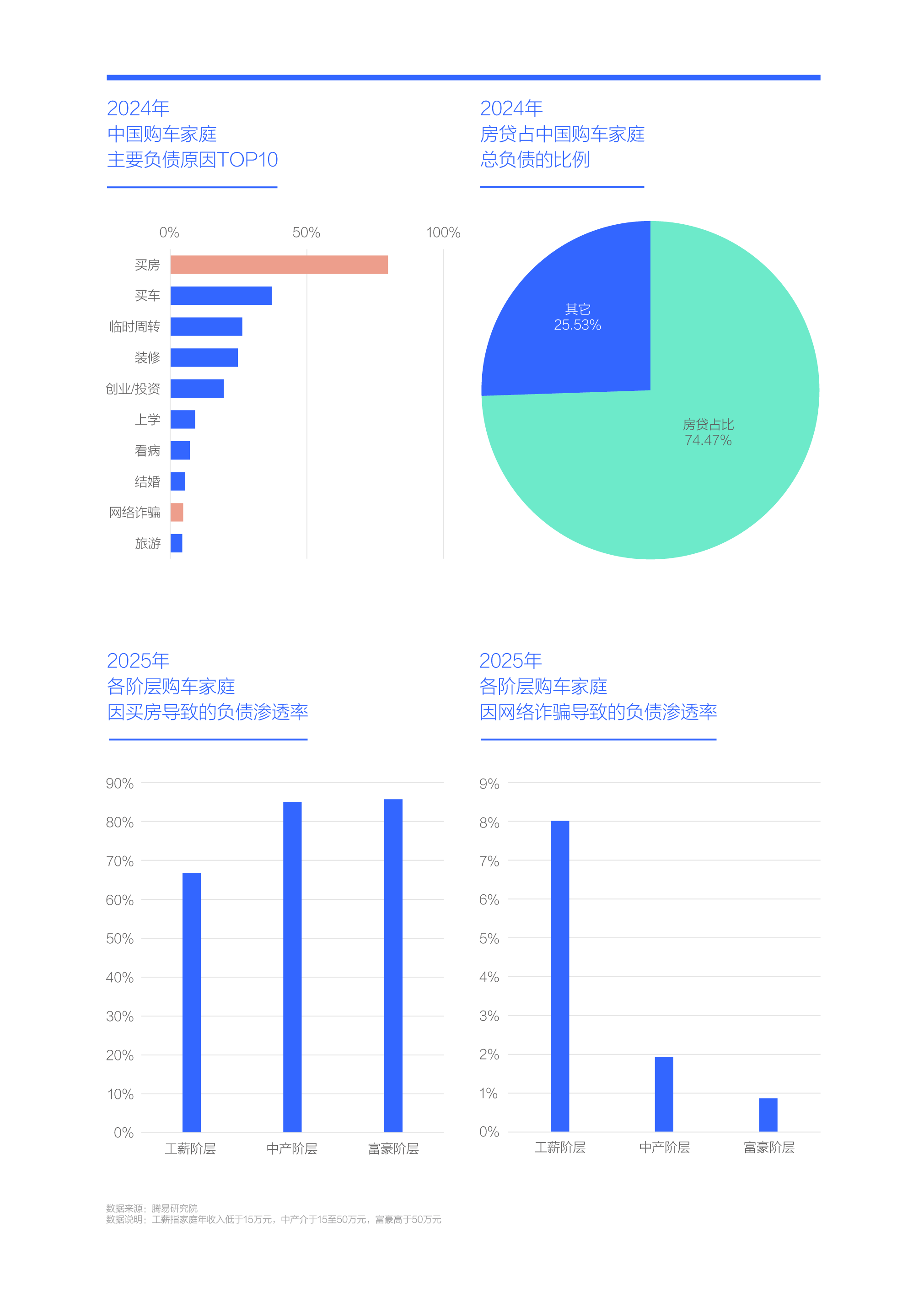 腾易研究院发布中国购车家庭收支洞察报告之负债篇 (2025版)：降低负债助力中国车市跨越“中产陷阱”