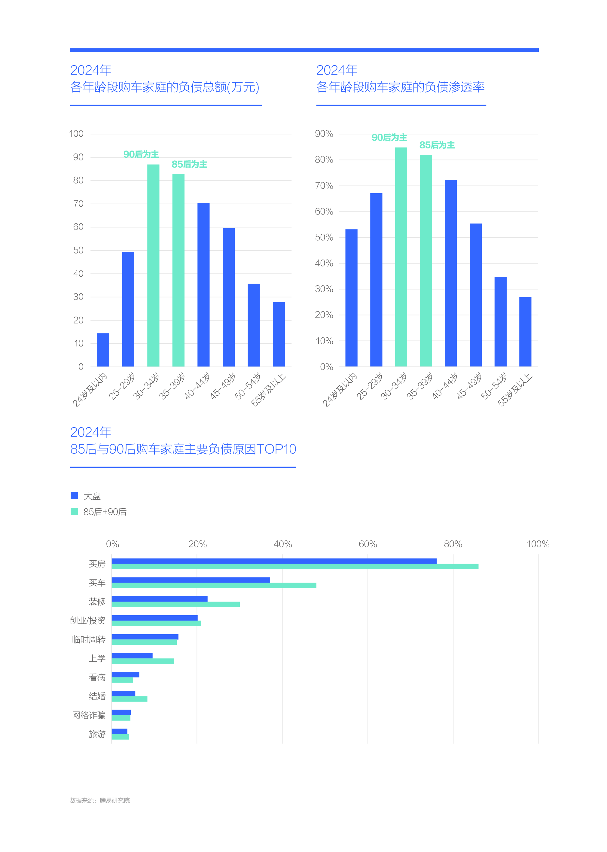 腾易研究院发布中国购车家庭收支洞察报告之负债篇 (2025版)：降低负债助力中国车市跨越“中产陷阱”