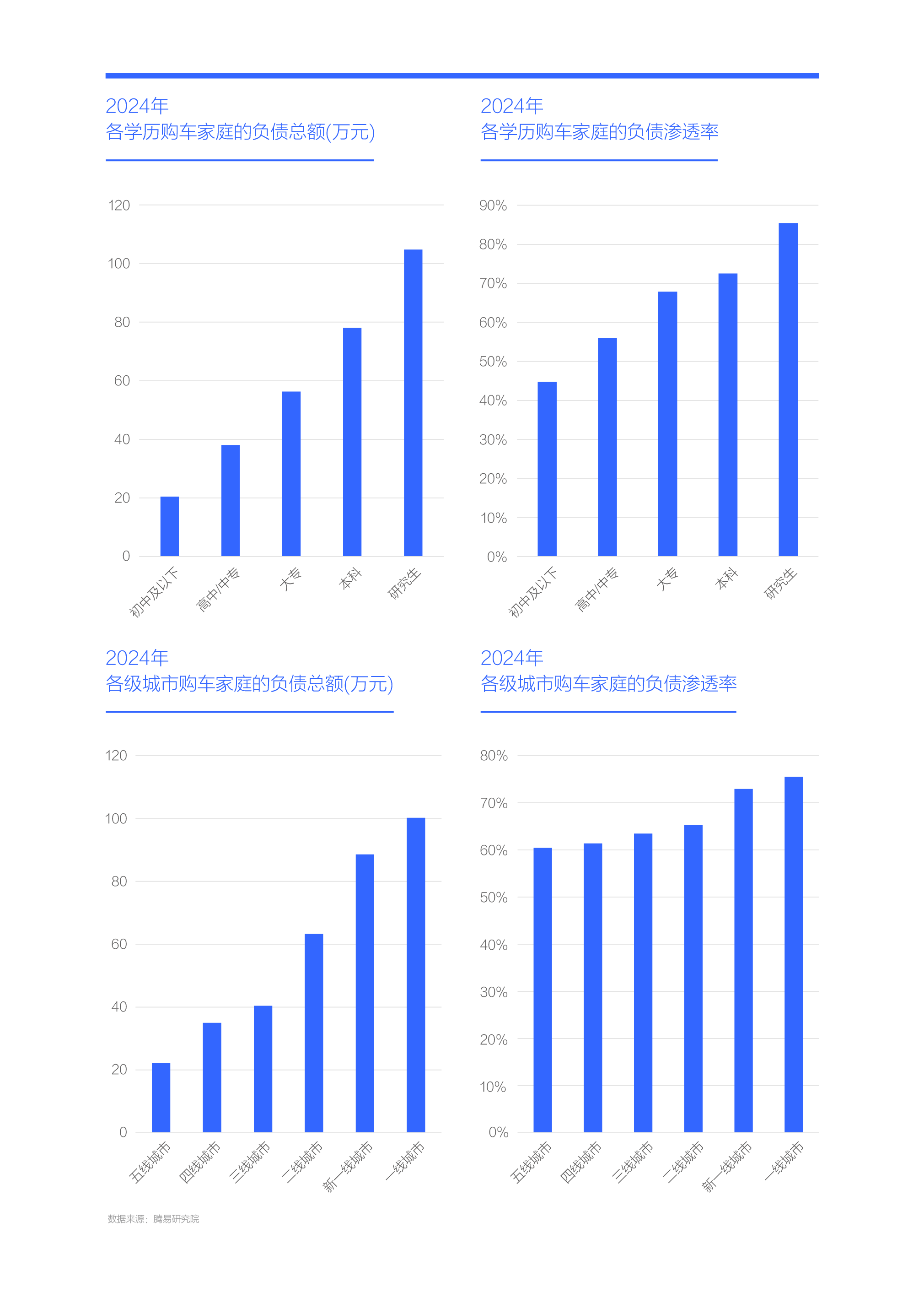 腾易研究院发布中国购车家庭收支洞察报告之负债篇 (2025版)：降低负债助力中国车市跨越“中产陷阱”