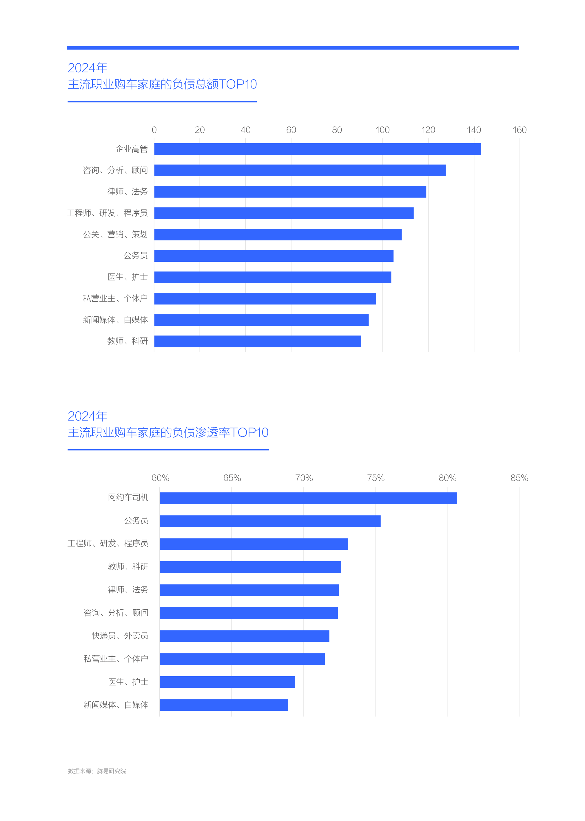 腾易研究院发布中国购车家庭收支洞察报告之负债篇 (2025版)：降低负债助力中国车市跨越“中产陷阱”