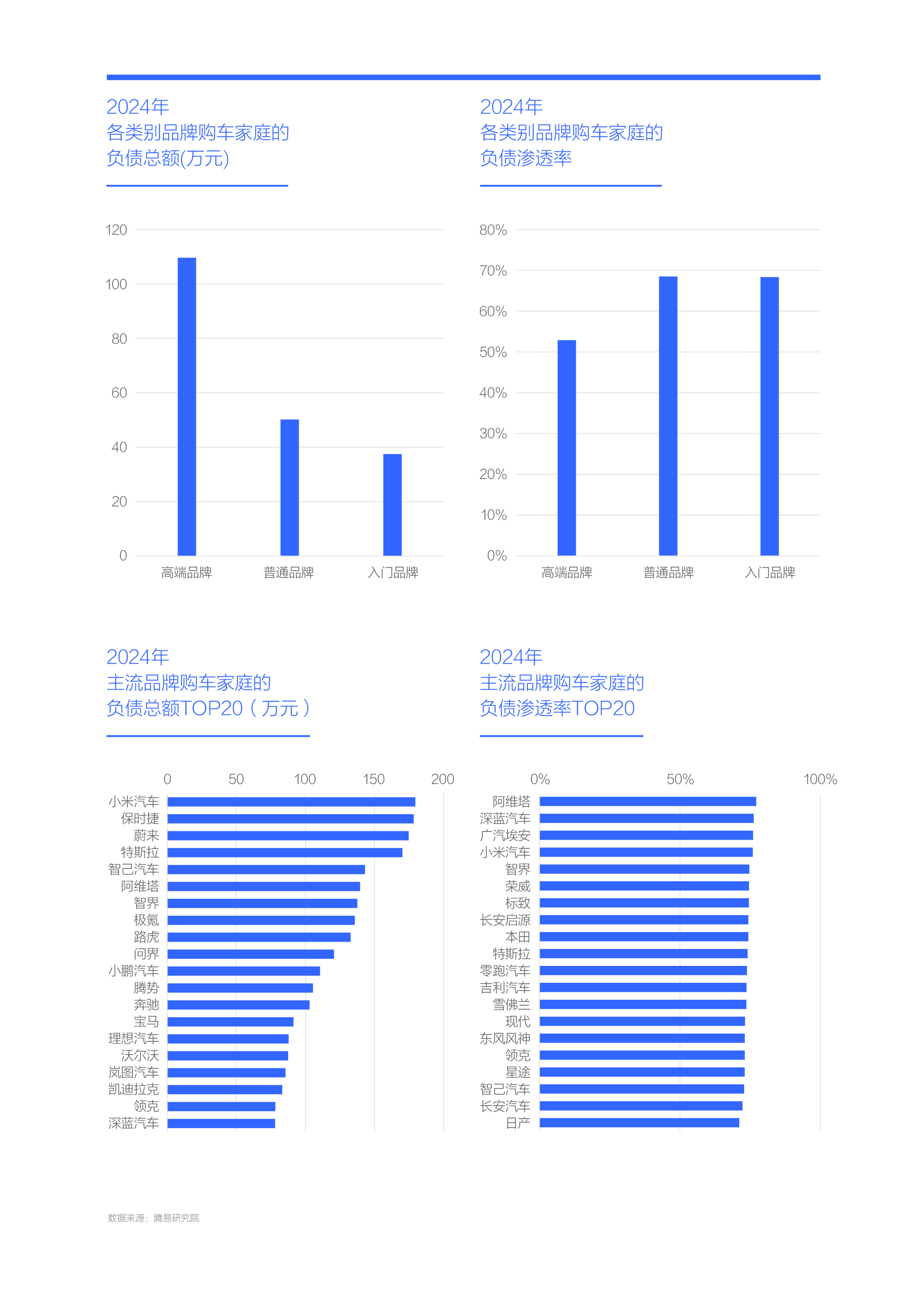 腾易研究院发布中国购车家庭收支洞察报告之负债篇 (2025版)：降低负债助力中国车市跨越“中产陷阱”