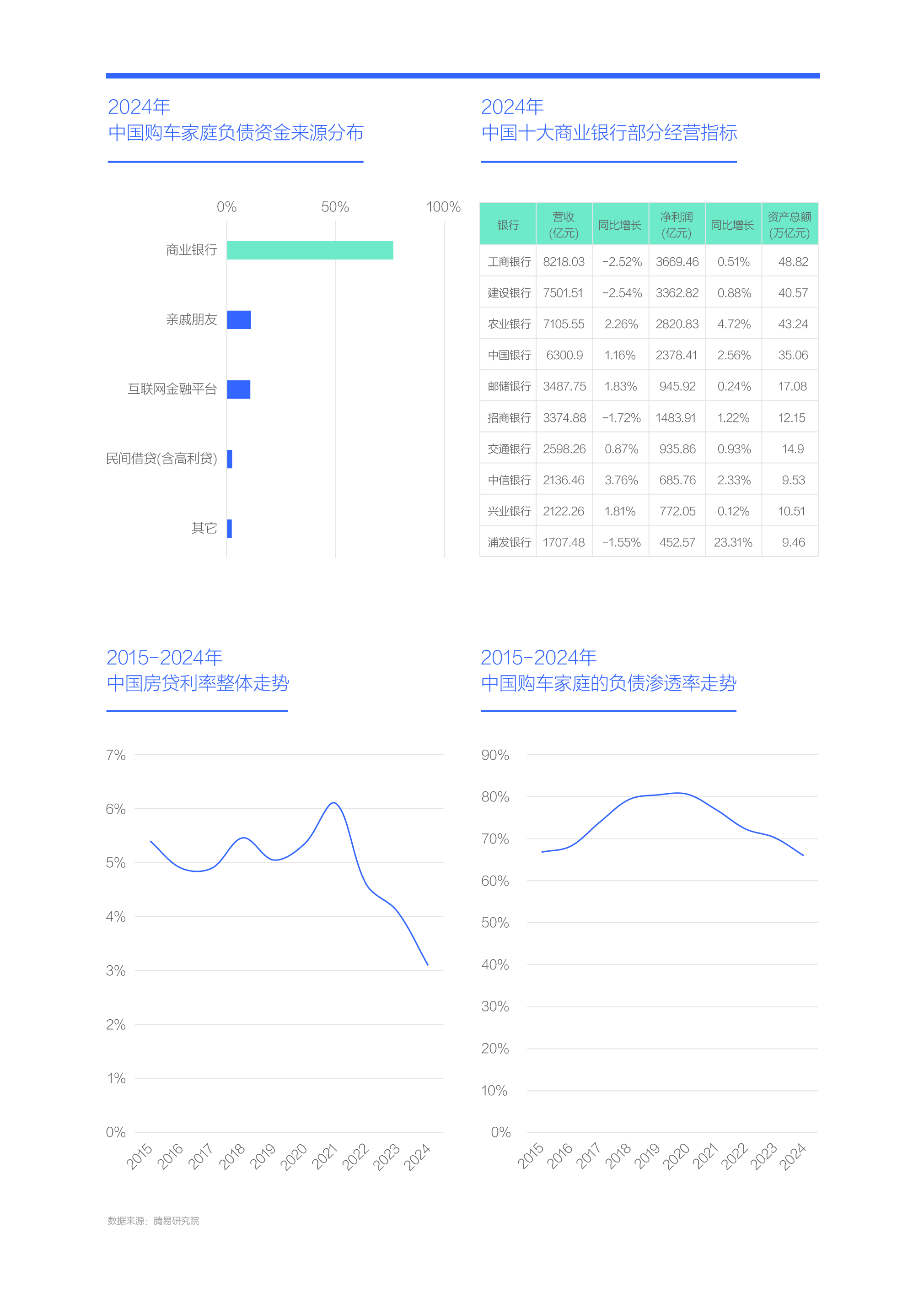 腾易研究院发布中国购车家庭收支洞察报告之负债篇 (2025版)：降低负债助力中国车市跨越“中产陷阱”