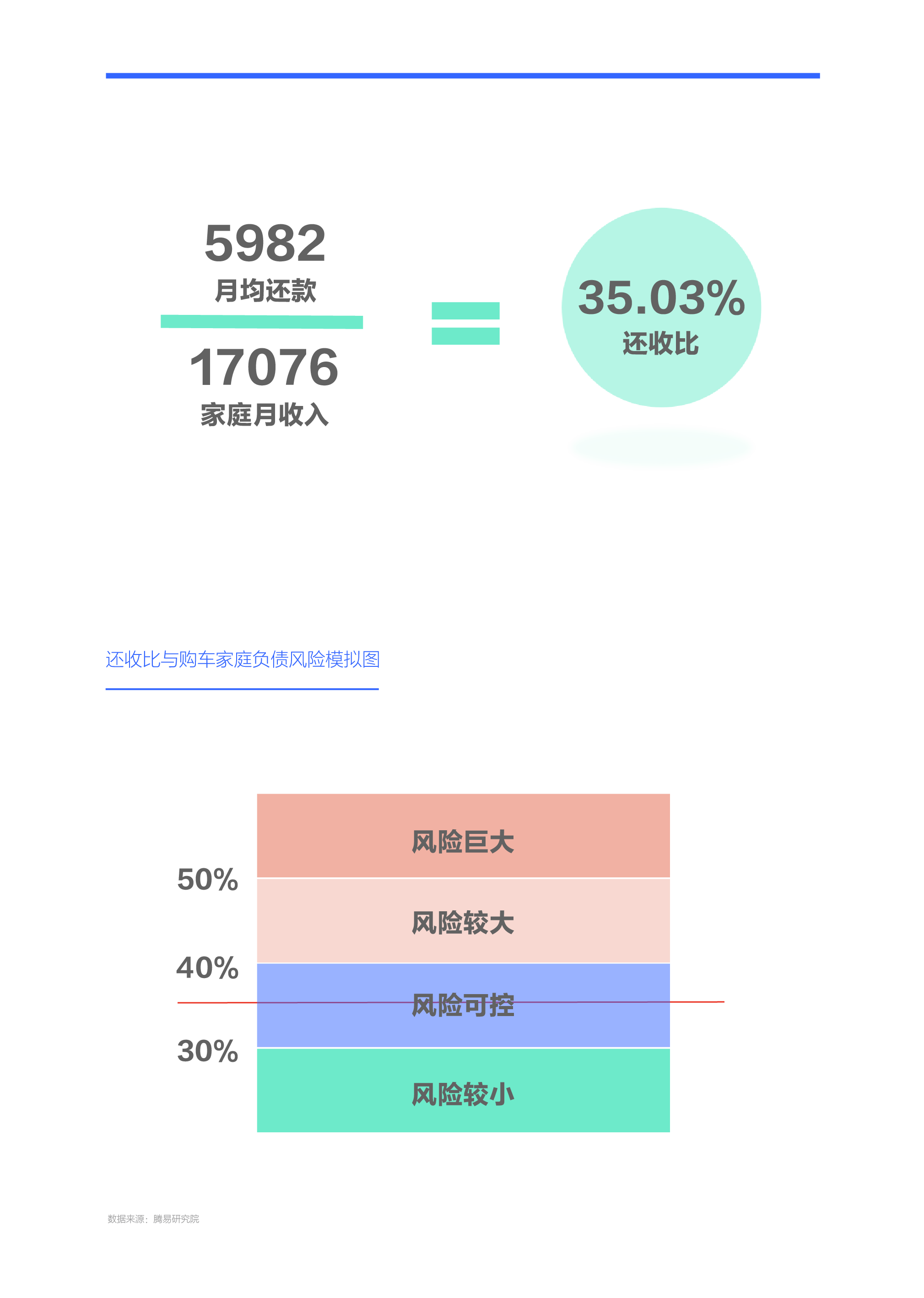 腾易研究院发布中国购车家庭收支洞察报告之负债篇 (2025版)：降低负债助力中国车市跨越“中产陷阱”