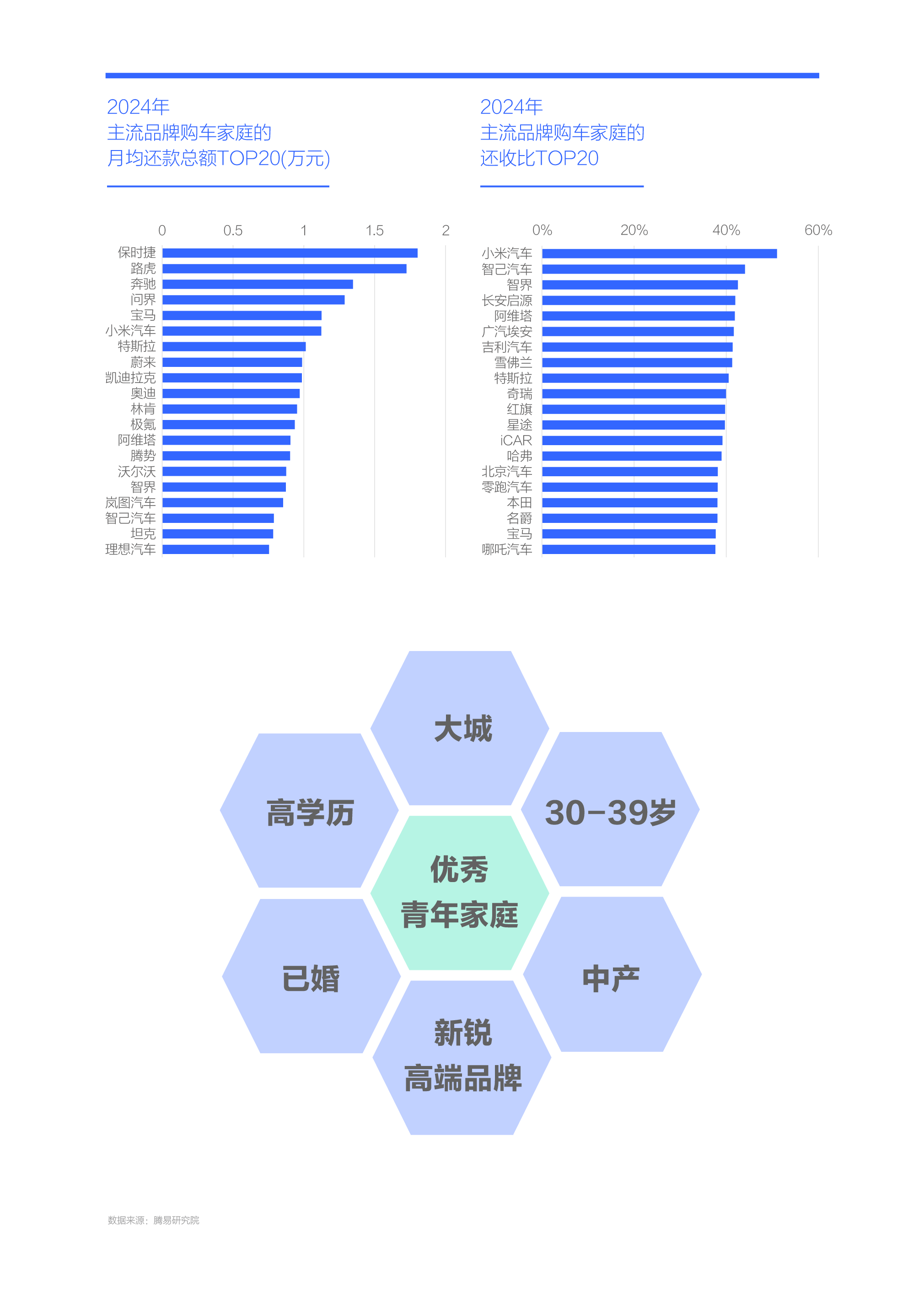 腾易研究院发布中国购车家庭收支洞察报告之负债篇 (2025版)：降低负债助力中国车市跨越“中产陷阱”