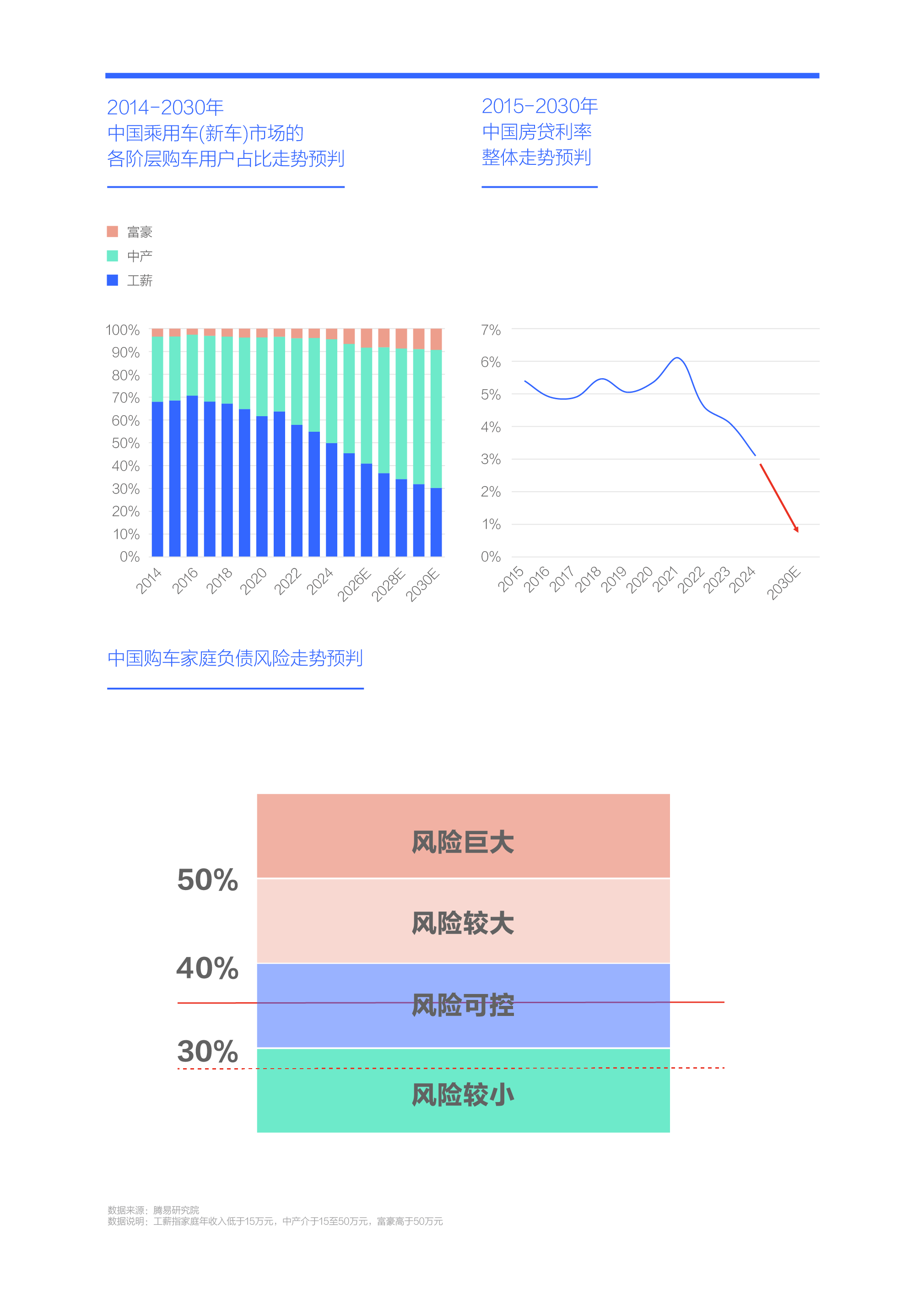 腾易研究院发布中国购车家庭收支洞察报告之负债篇 (2025版)：降低负债助力中国车市跨越“中产陷阱”
