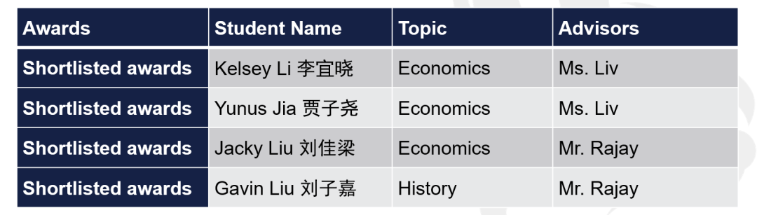 捷报!宏文学校青岛校区问鼎顶级学术论文竞赛,全球前3%斩获佳绩