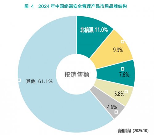 领跑17载！北信源再获中国终端安全管理市场第一