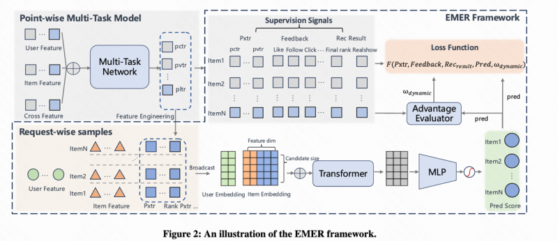 快手发布EMER框架，“自进化”AI重塑短视频推荐模式