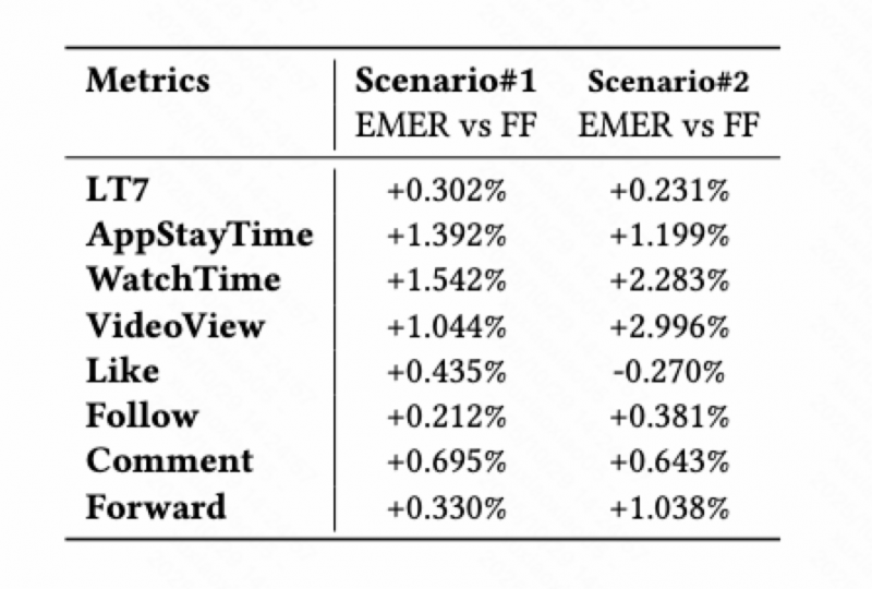 快手发布EMER框架，“自进化”AI重塑短视频推荐模式