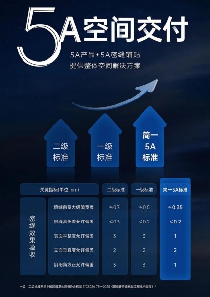 毫米级标准筑牢安心！简一瓷砖5A空间交付终结装修铺砖焦虑