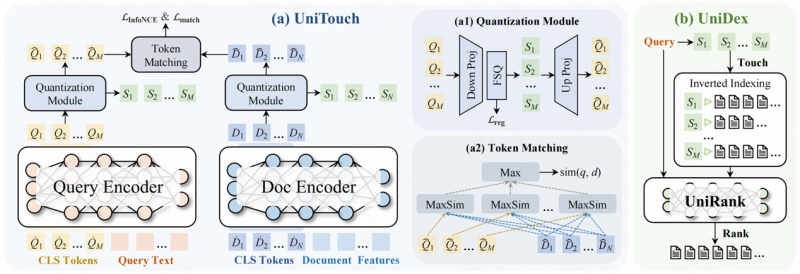 让搜索更懂你 快手自研UniDex与UniSearch实现新一代工业级搜索