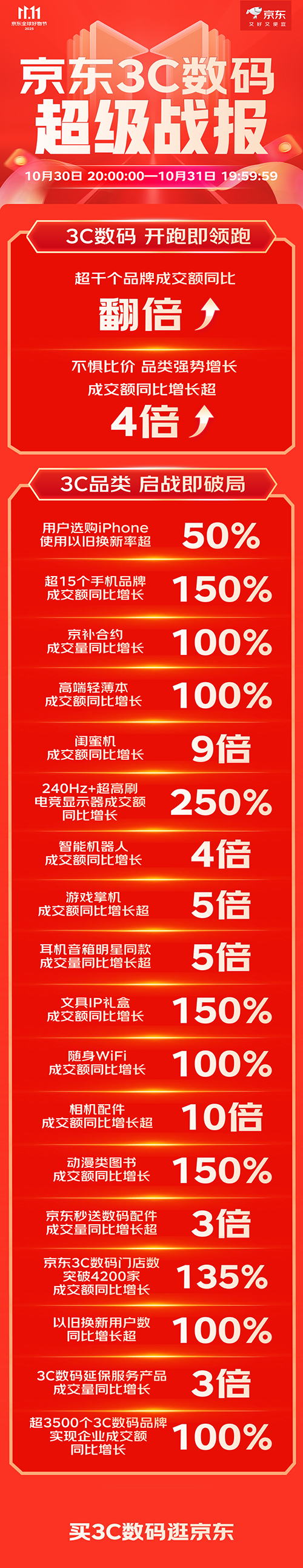 以旧换新限量补贴2000元 11.11京东3C数码以旧换新购用户量同比增长100%