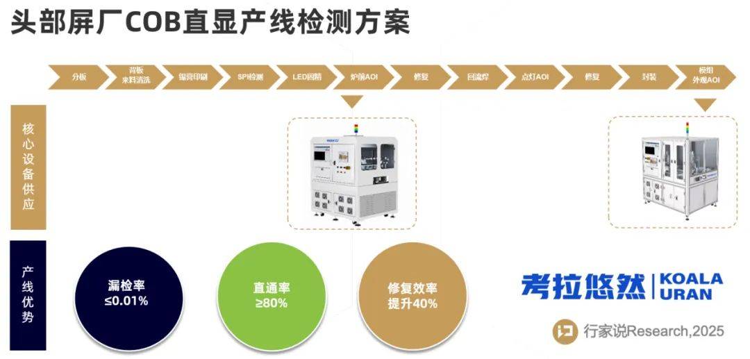 从“被动筛查”到“主动拦截”：考拉悠然 Mini LED 模组 AOI 的范式革命