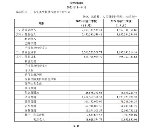 丸美生物深耕“科技美妆”赛道：研发投入同比攀升15.34%，多元投资布局成效渐显