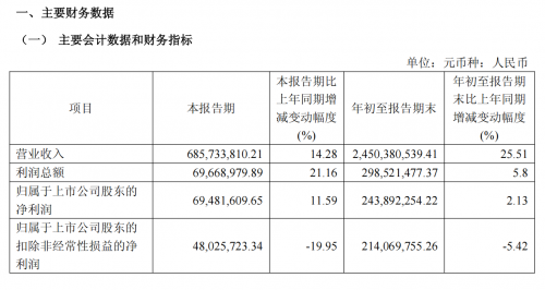 丸美生物前三季度营收增25.51%，国货美妆“利润战”中跑出差异化