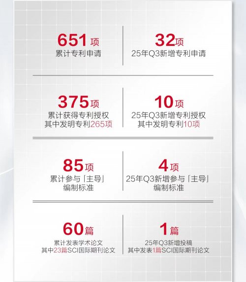 丸美生物深耕“科技美妆”赛道：研发投入同比攀升15.34%，多元投资布局成效渐显