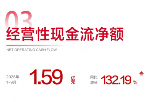 丸美生物前三季度营收增25.51%，国货美妆“利润战”中跑出差异化