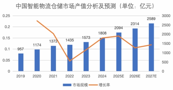 AIWMS与WMSROBOT成仓储核心动力:2025智能仓储变革报告