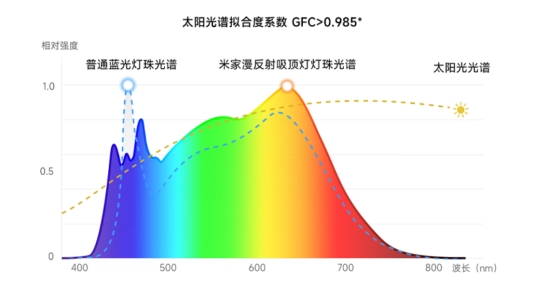 高段位实力护眼，米家漫反射吸顶灯重磅登场！
