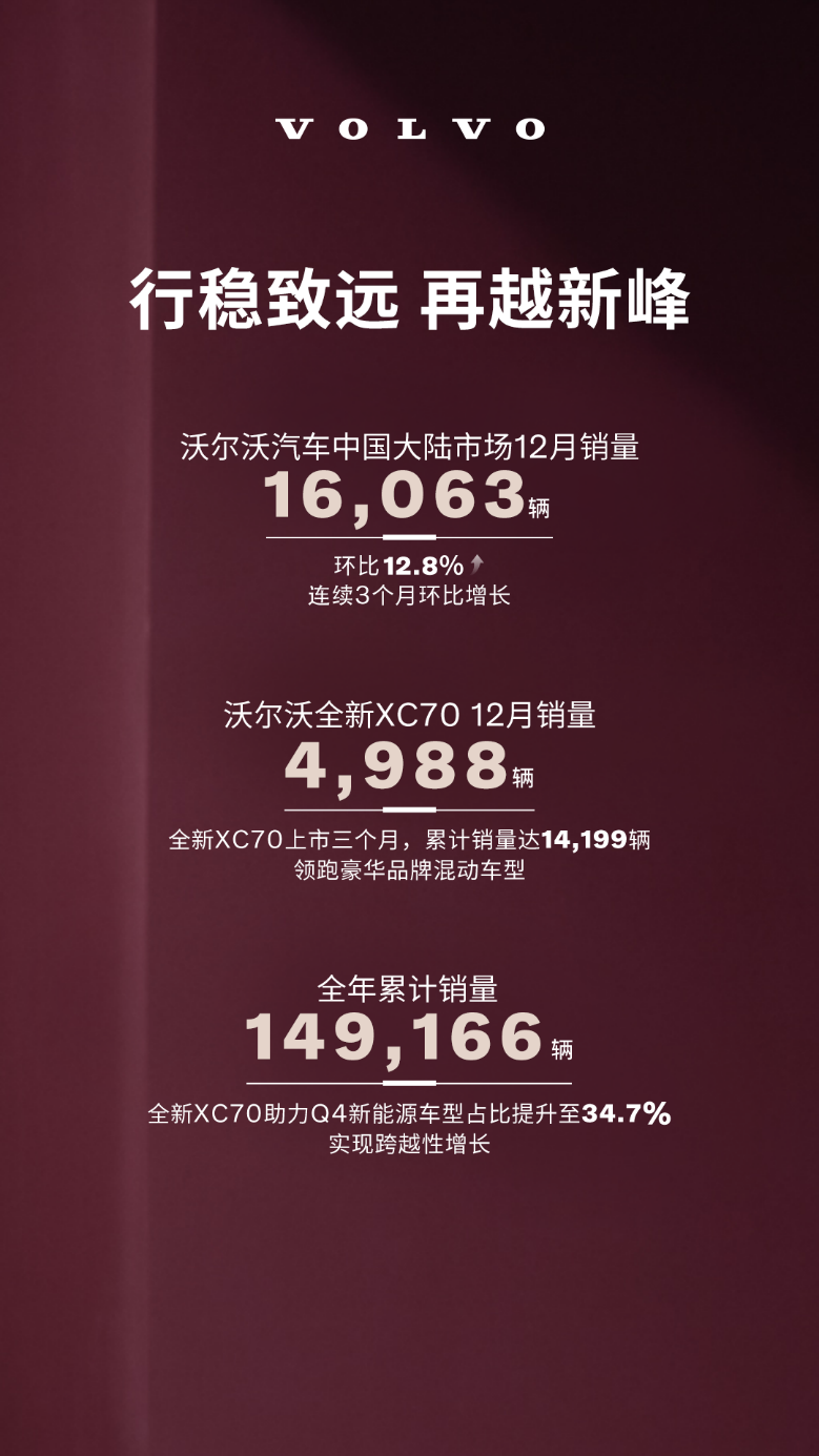 沃尔沃XC70三个月突破14,199辆,销量新增动力明确