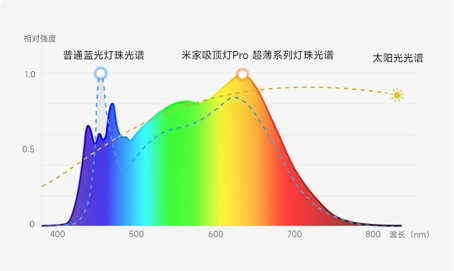 米家吸顶灯Pro 超薄系列全渠道预约开启,超薄更开阔,明亮更护眼
