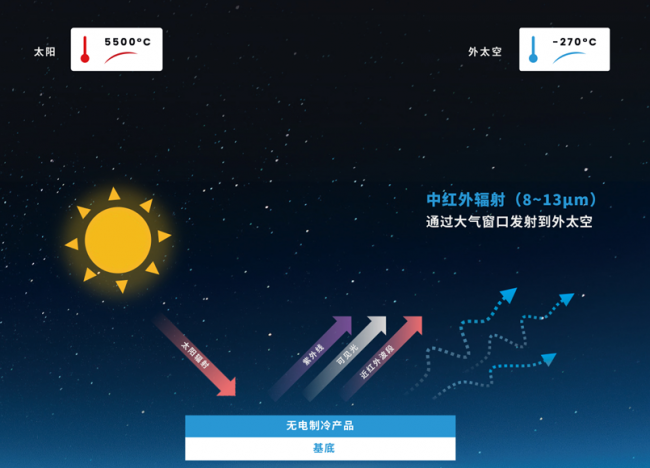 华科与简一联合研发风向标！辐射制冷技术斩获夏季达沃斯《2026十大新兴技术》