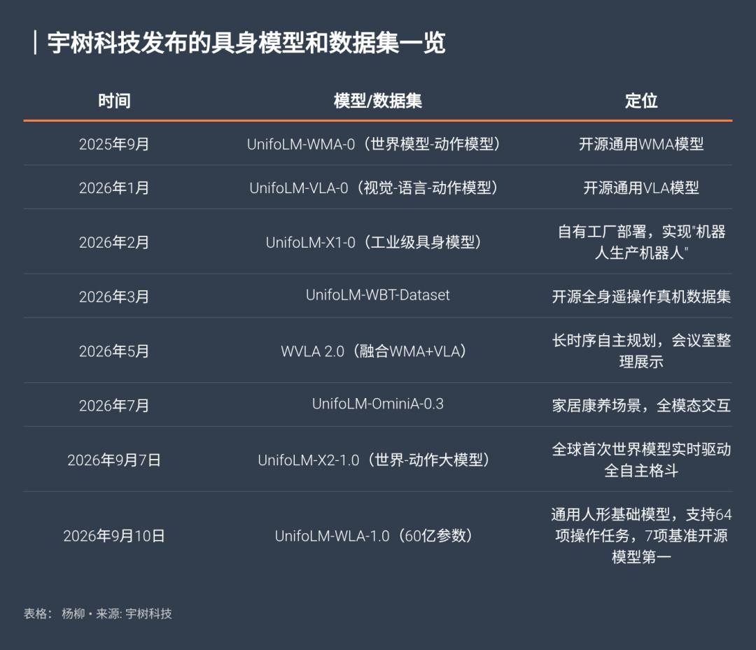 频繁上线机器人AI模型,靠硬件起家的宇树科技画风变了