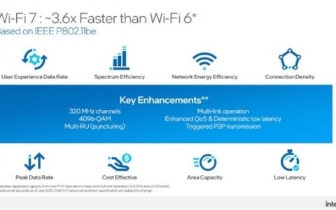 淘汰Wi-Fi 6！Intel：Wi-Fi 7来了
