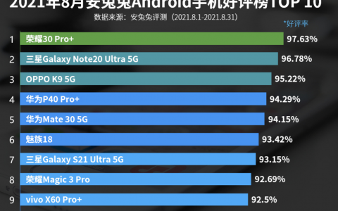8月安兔兔Android手机好评TOP10发布！千元机第三